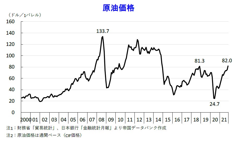Trend visualization for 原油価格