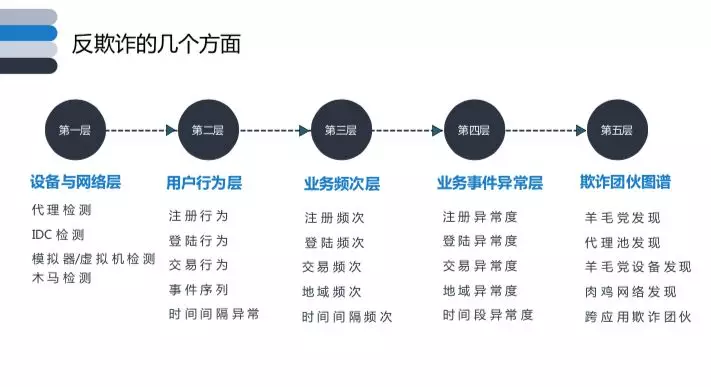 反欺诈技术