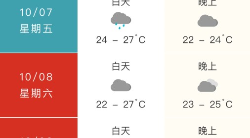 Trend visualization for 台北天氣