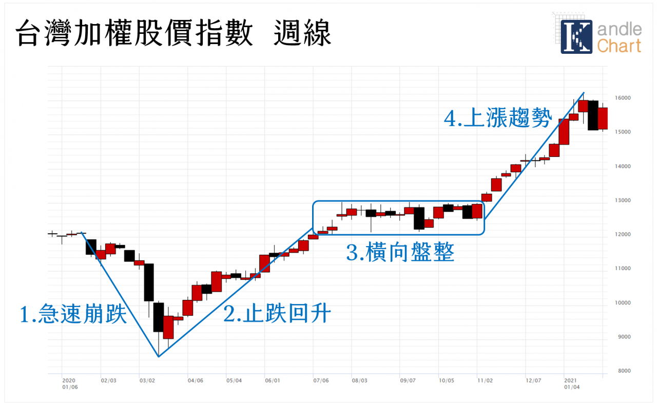 台灣股市上漲趨勢