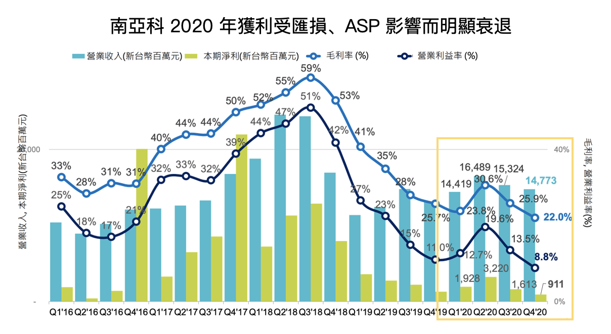 台灣 DRAM 南亞科 製造廠