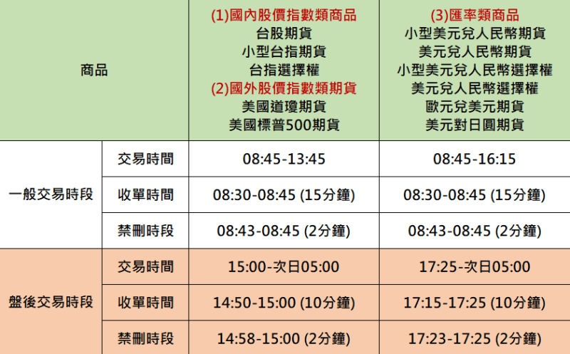 Trend visualization for 台股夜盤