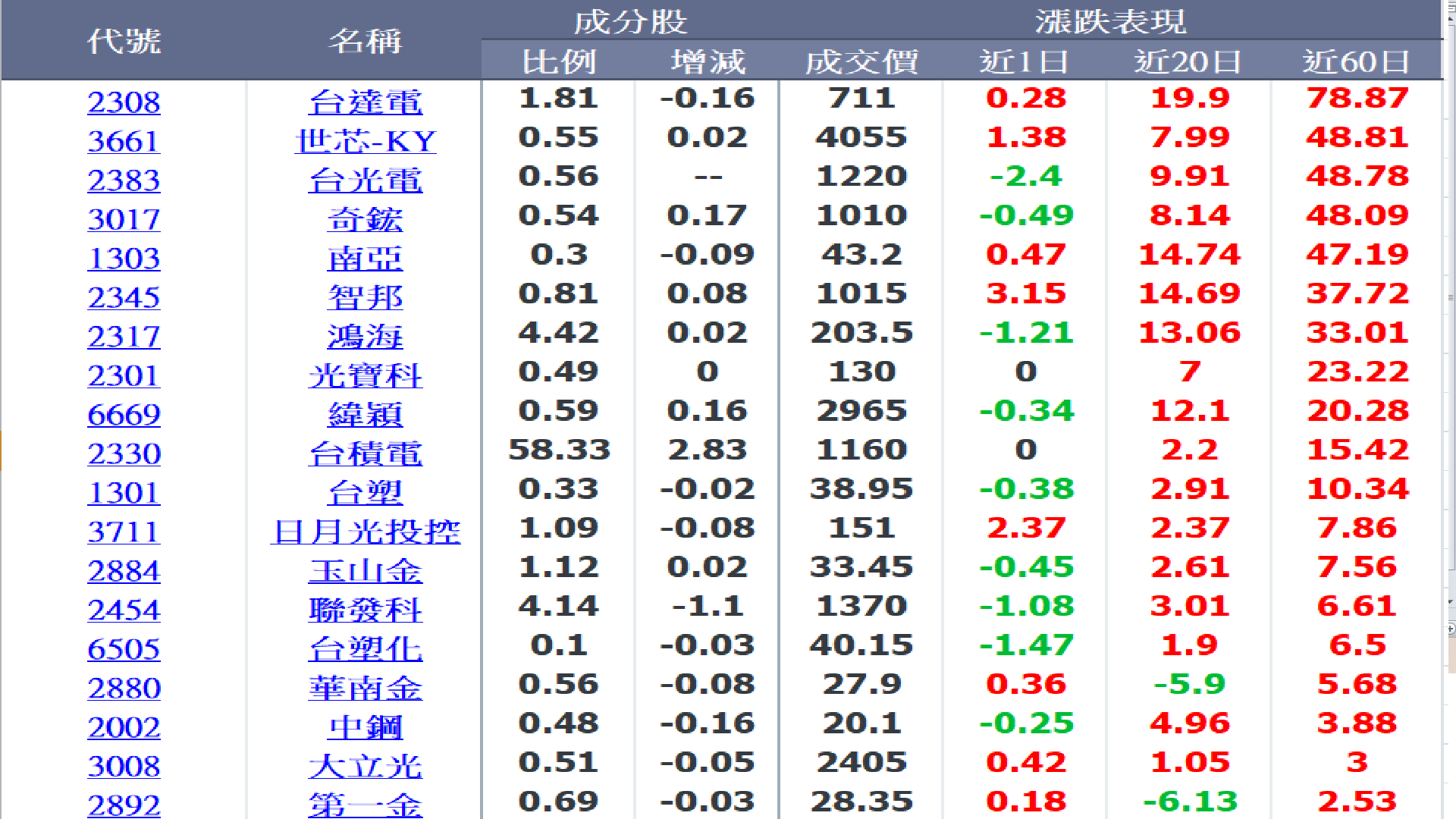外資投信區域實時大數據排行表