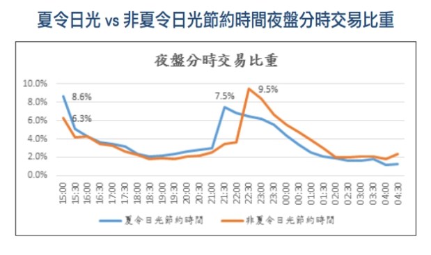 Trend visualization for 夜盤