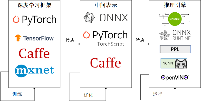 模型部署应用