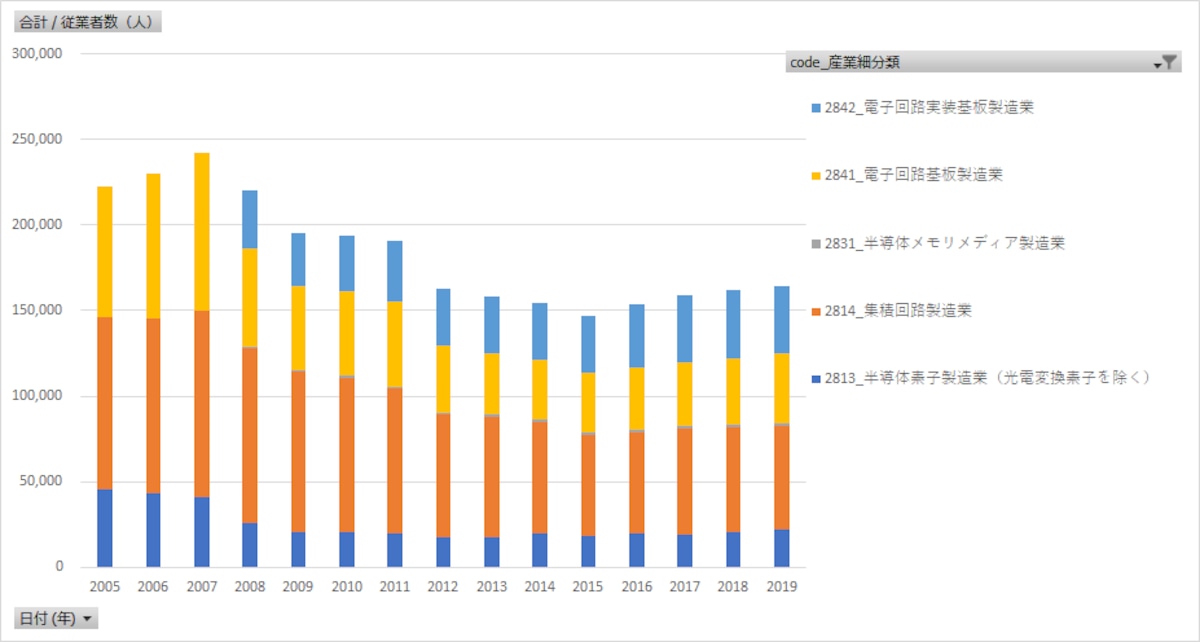 Trend visualization for 経済センサス