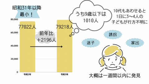 行方不明者対策 防犯教育