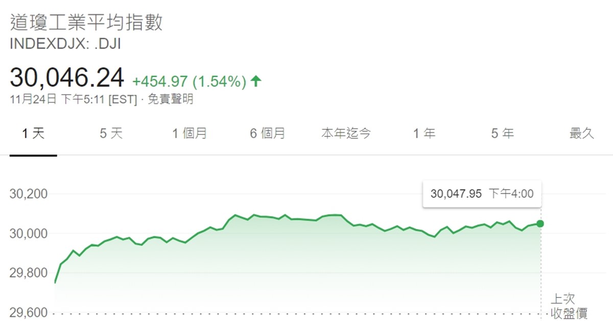Trend visualization for 道瓊工業指數