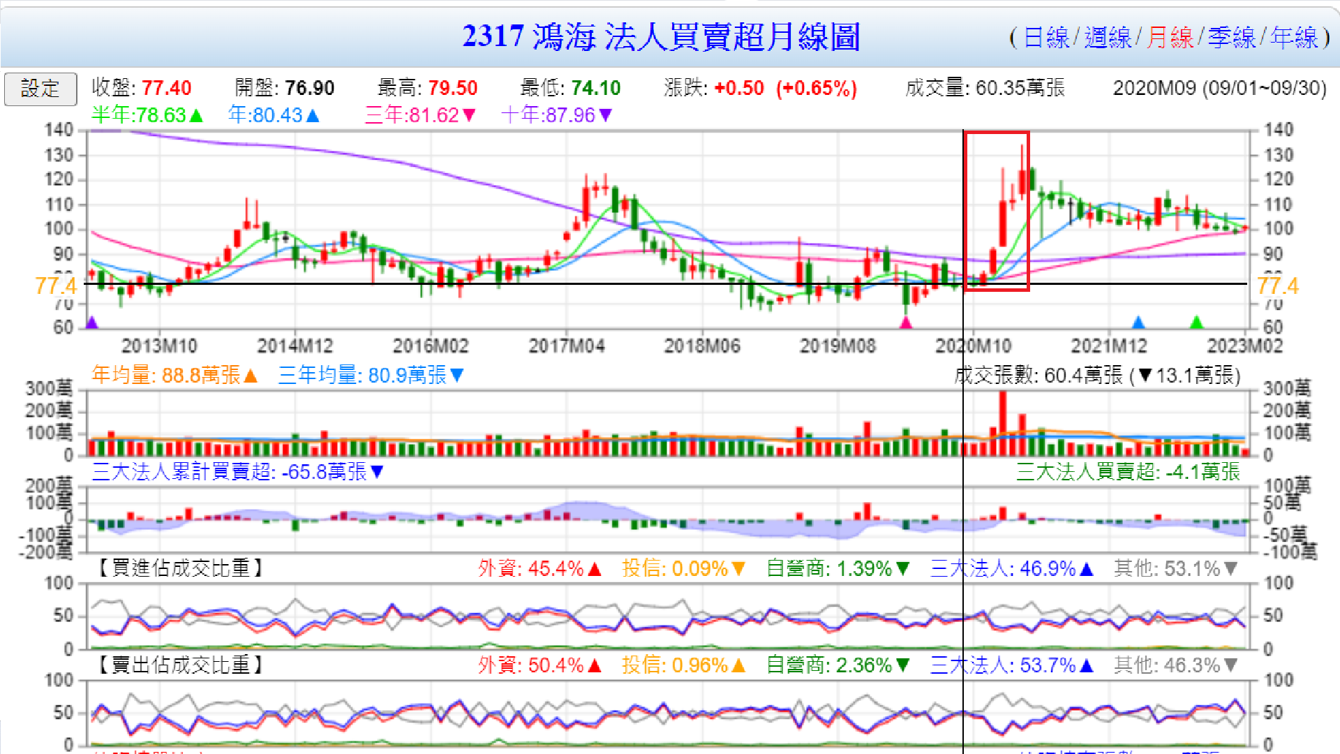 Trend visualization for 鴻海股價