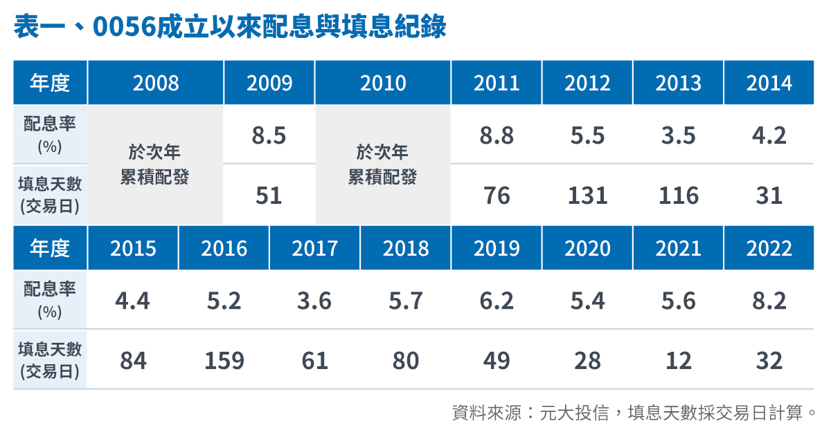 Trend visualization for 0056配息