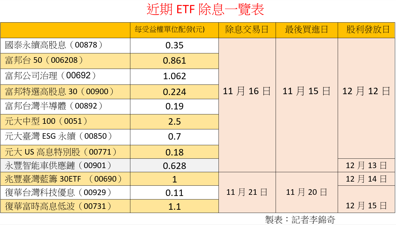 Trend visualization for 00878 除息