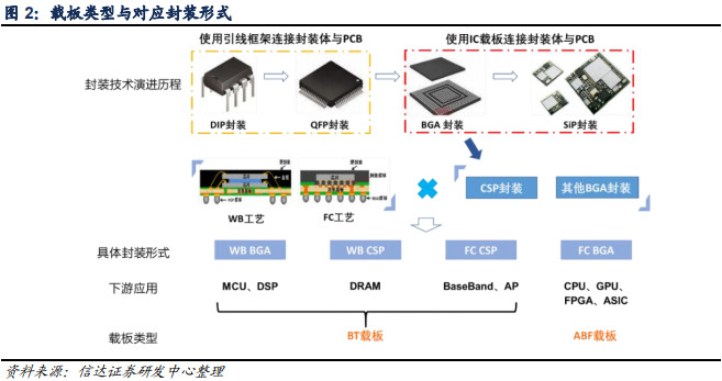 ABF載板供應鏈