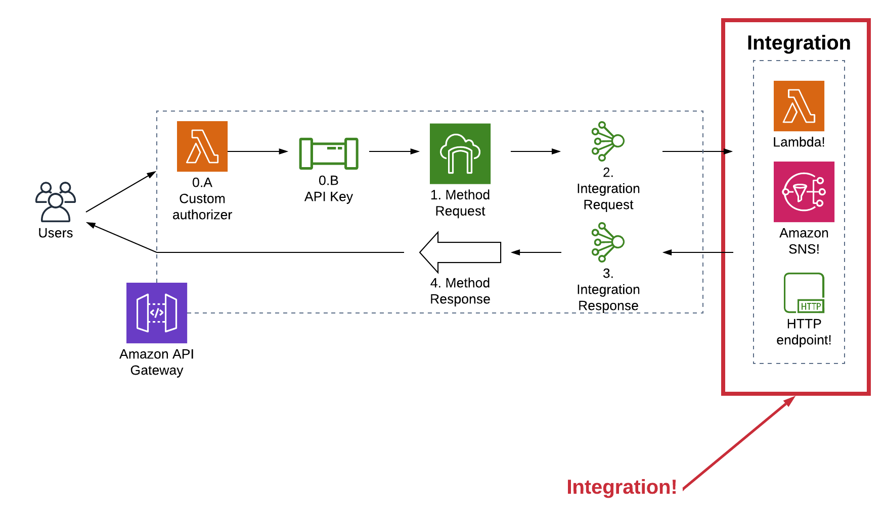 API_Gateway