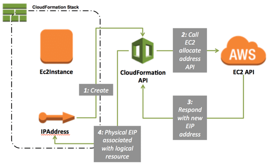 AWS CloudFormation Architecture