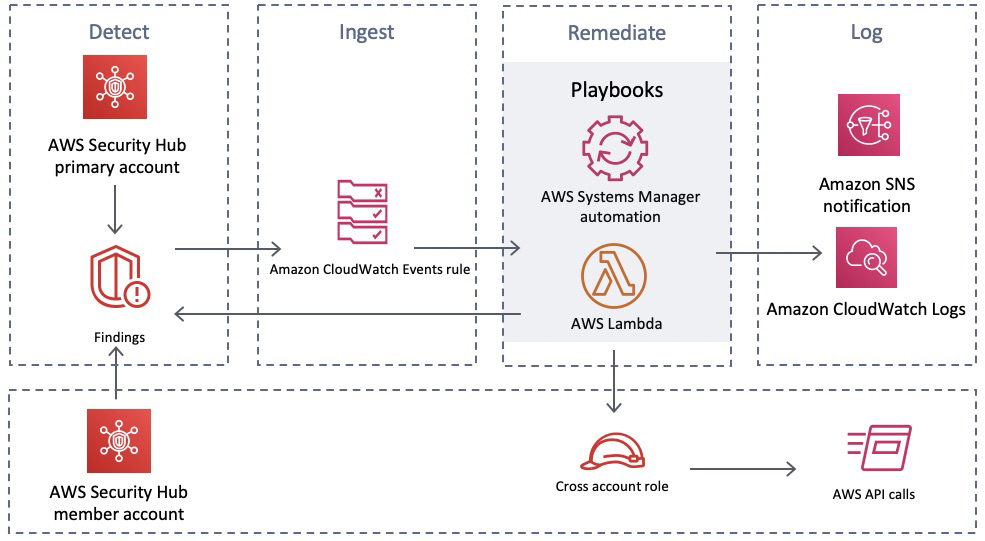 AWS Security Hub Overview