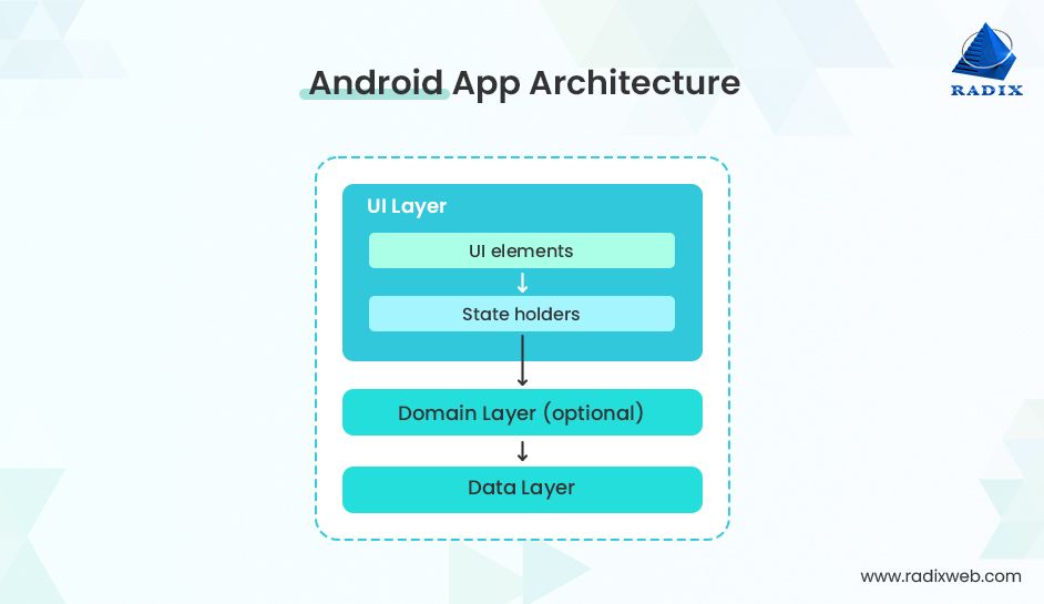 Android App Architecture