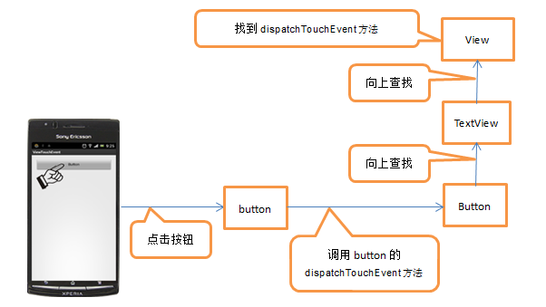 Android_事件处理流程