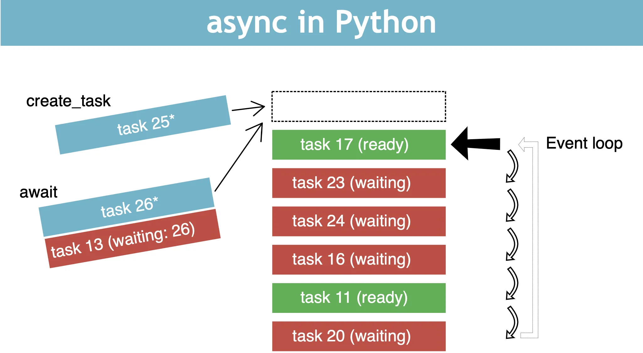 Async Coroutine Flow