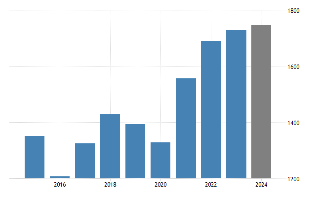 Australian economy graph