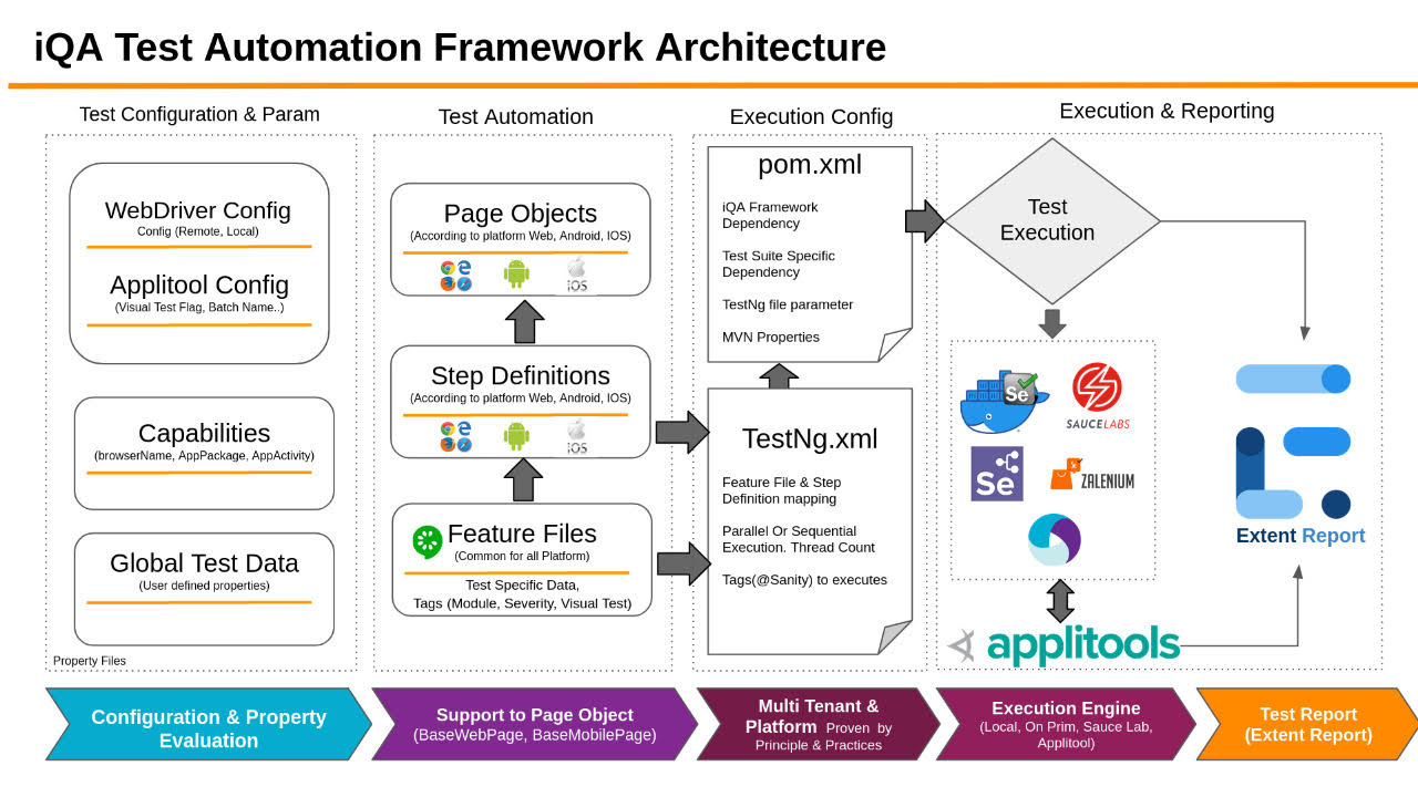 Automation Framework