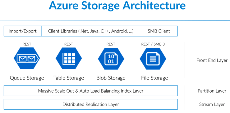 Azure 存储服务架构图