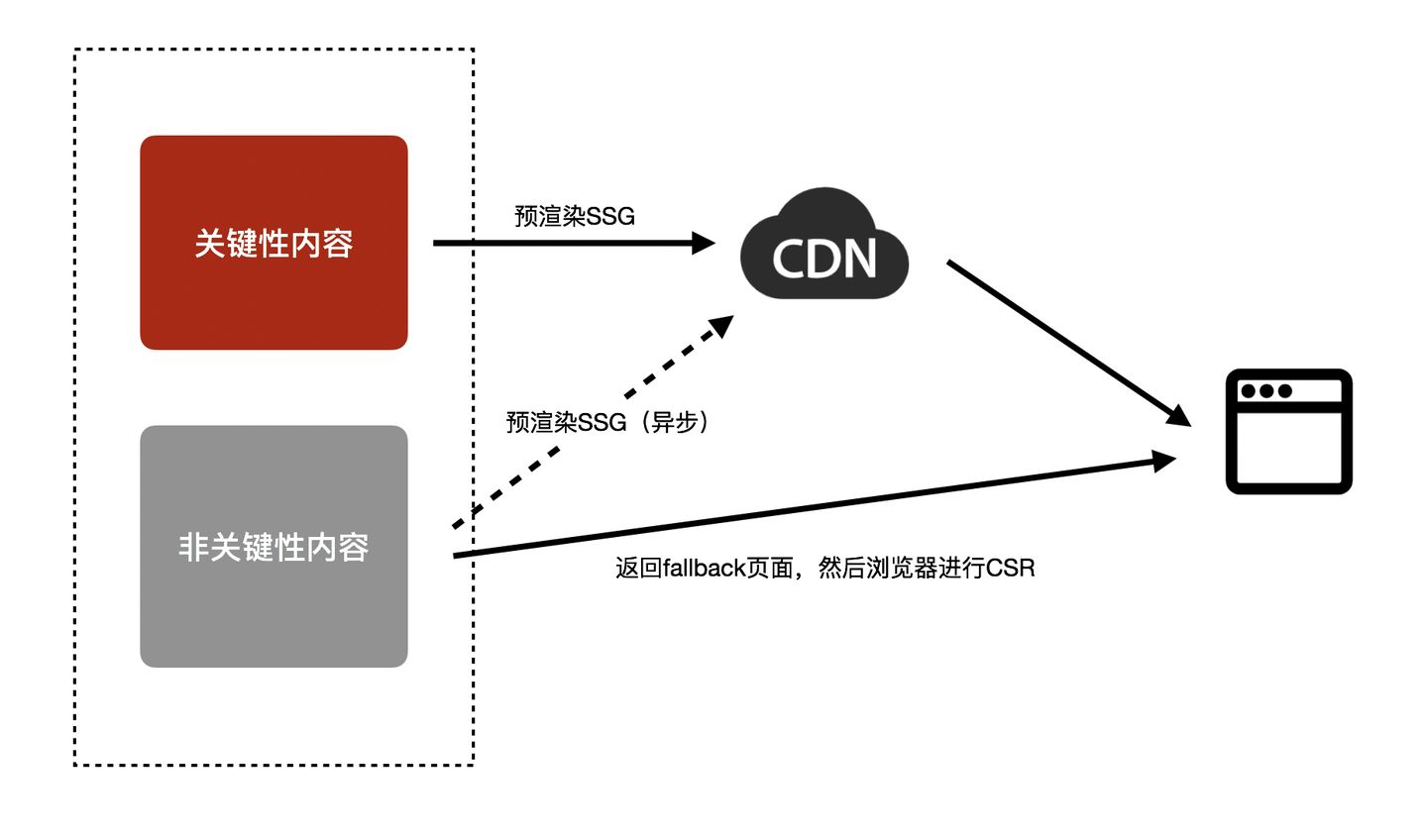 CDN_缓存