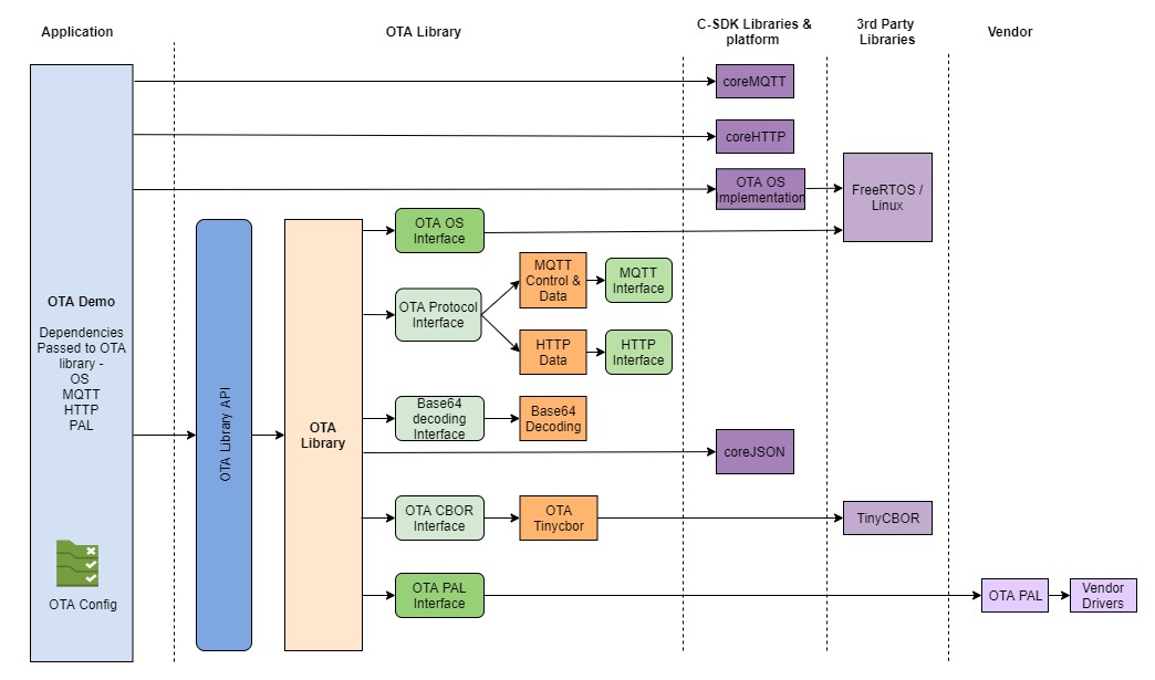 C SDK Architecture