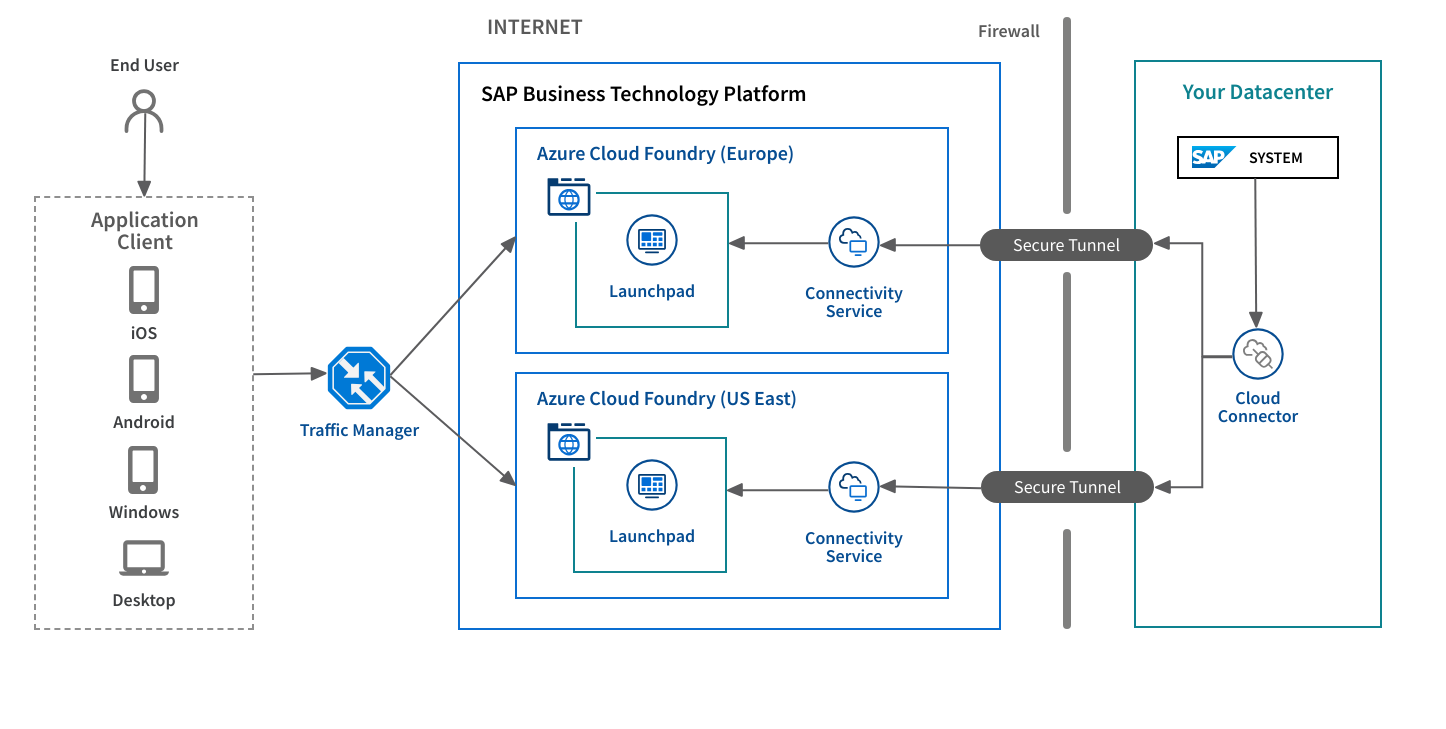 Cloud Architecture Diagram