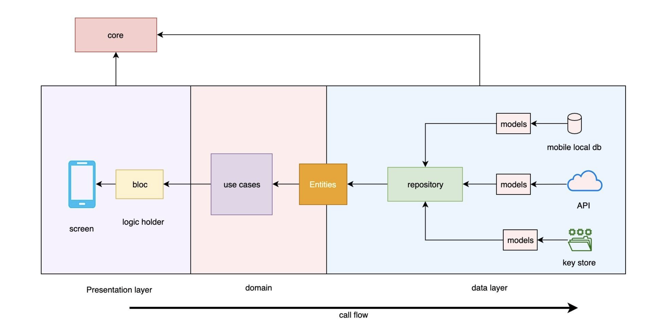 Code Architecture