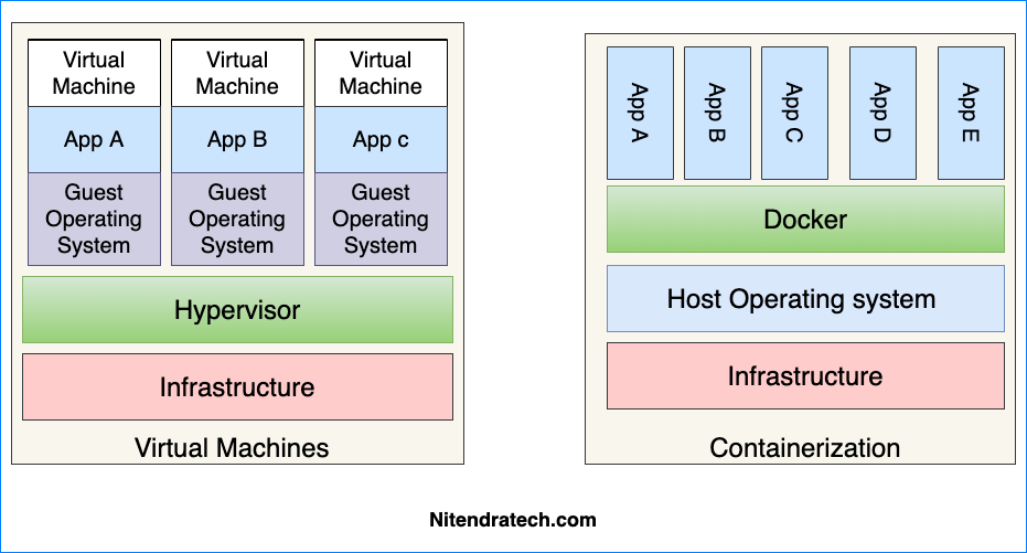 Containerization Technology