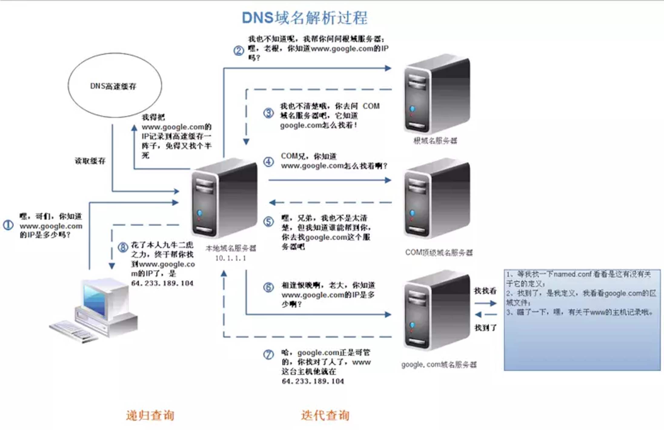 DNS_解析流程