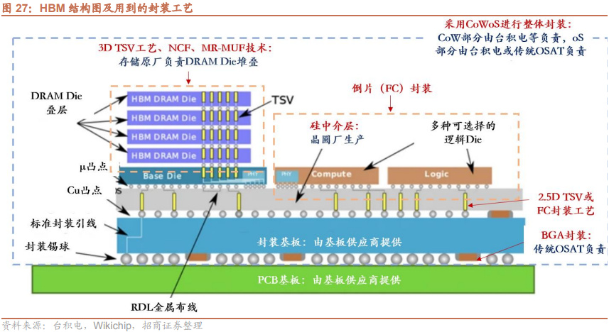 DRAM記憶體晶圓封裝技術示意圖