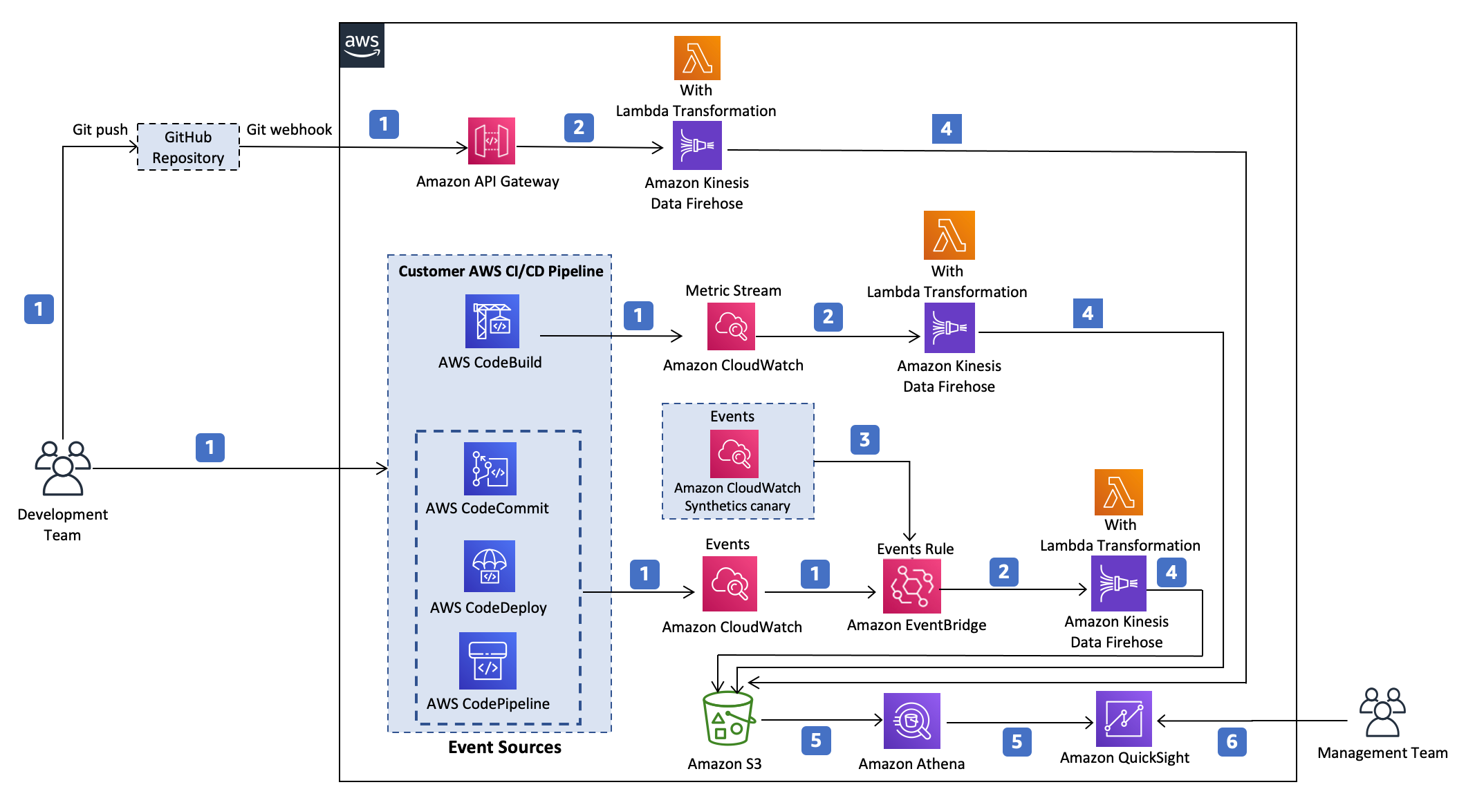 DevOps Architecture