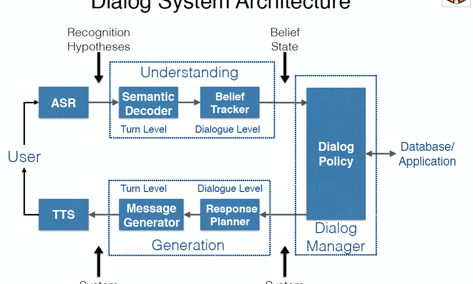 Dialogue_System_Architecture
