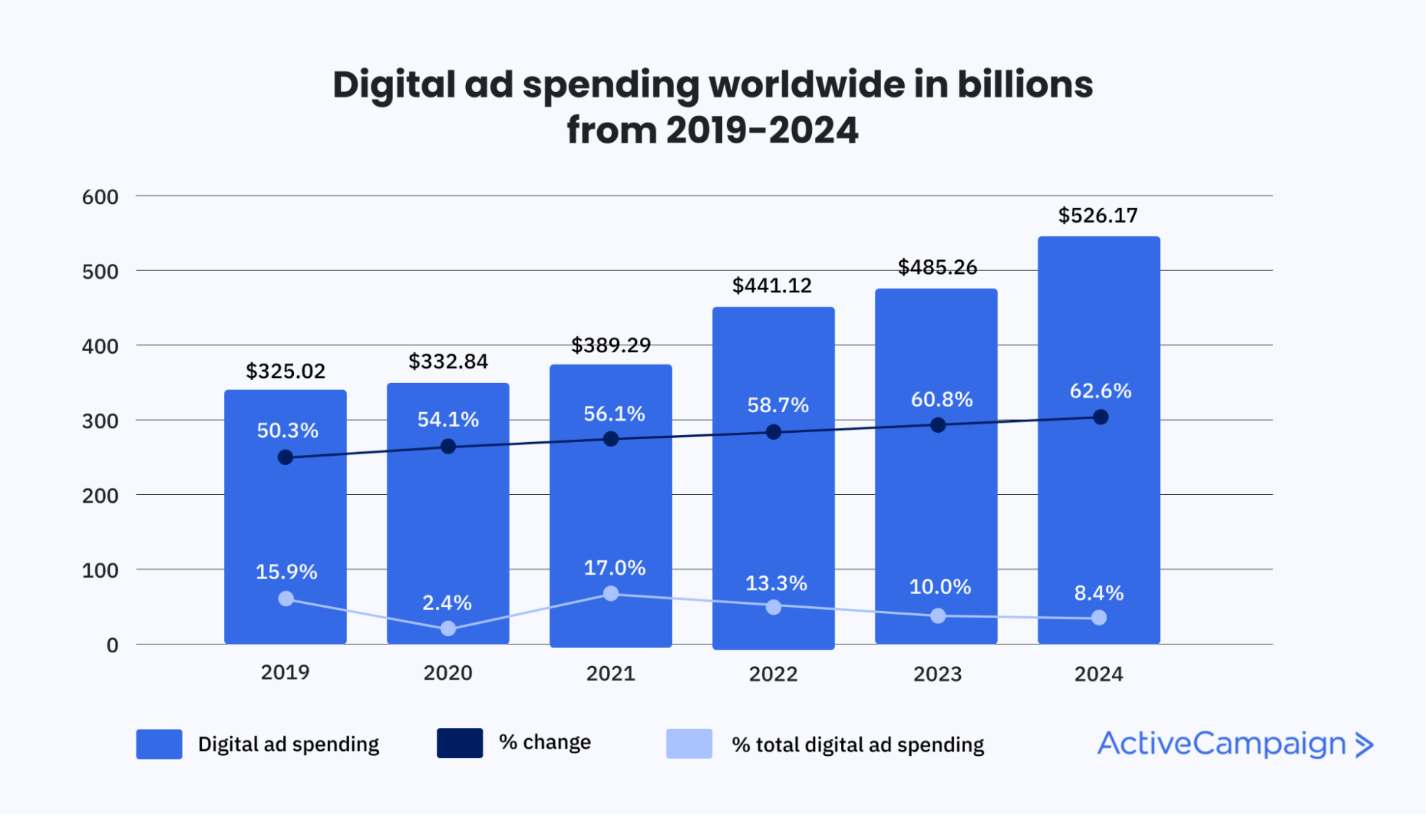 Digital Marketing Stats