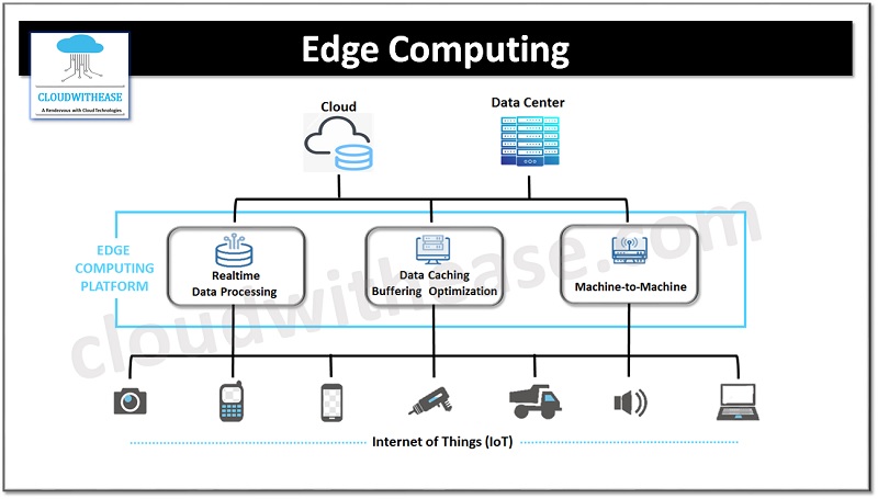 Edge Computing Platform Diagram