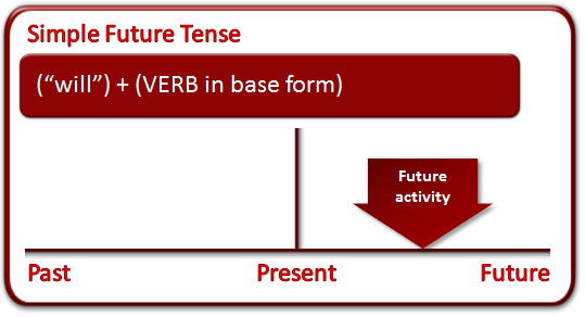 Future Tense