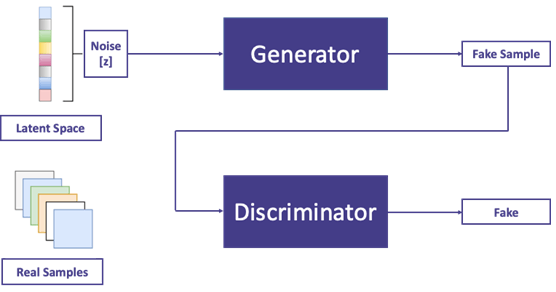 GAN Architecture