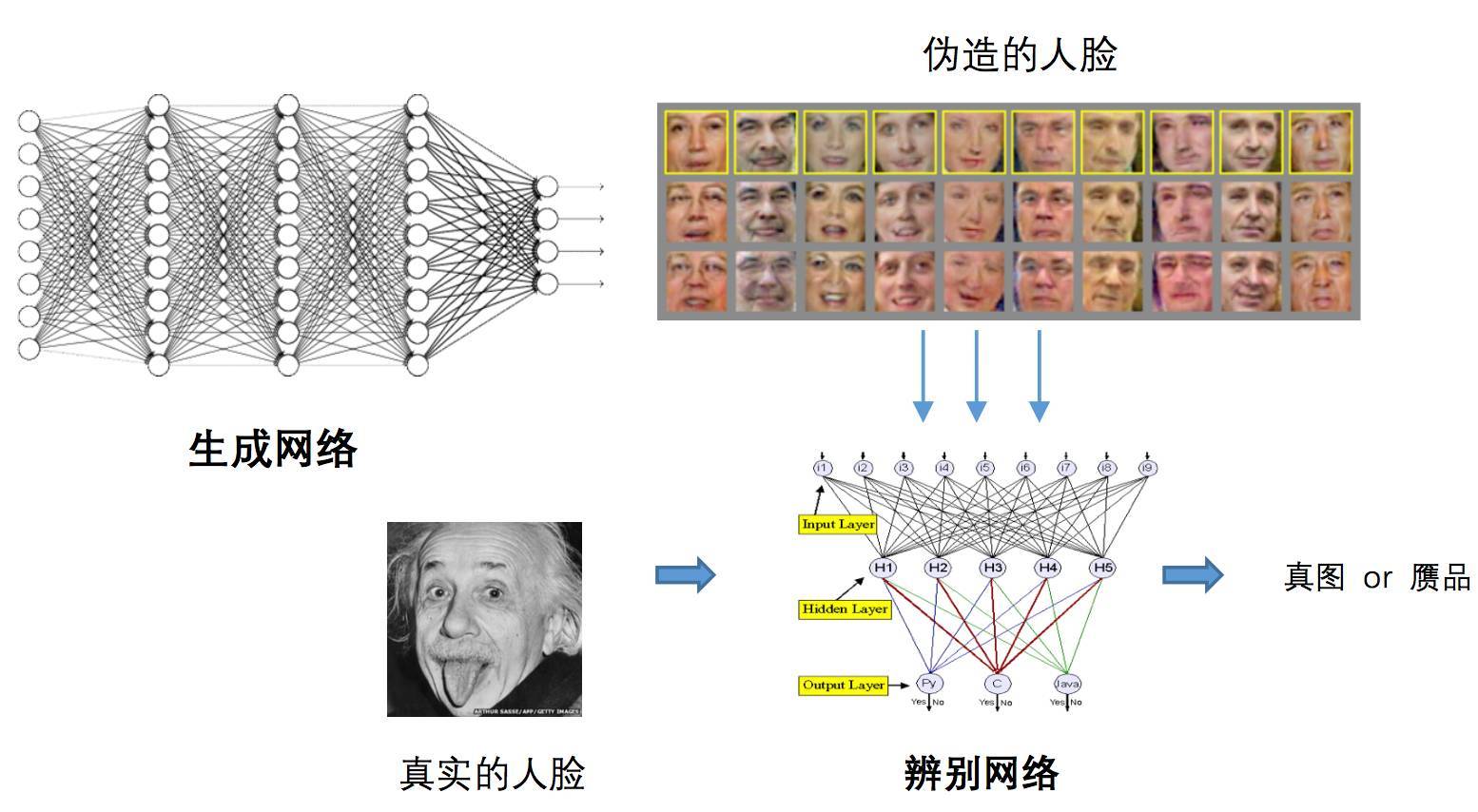 GAN原理流程图