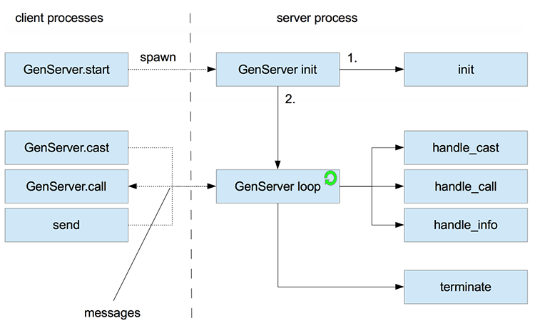 GenServer