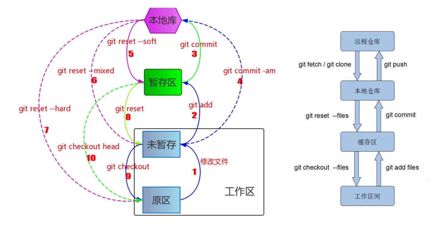 Git_命令示意图