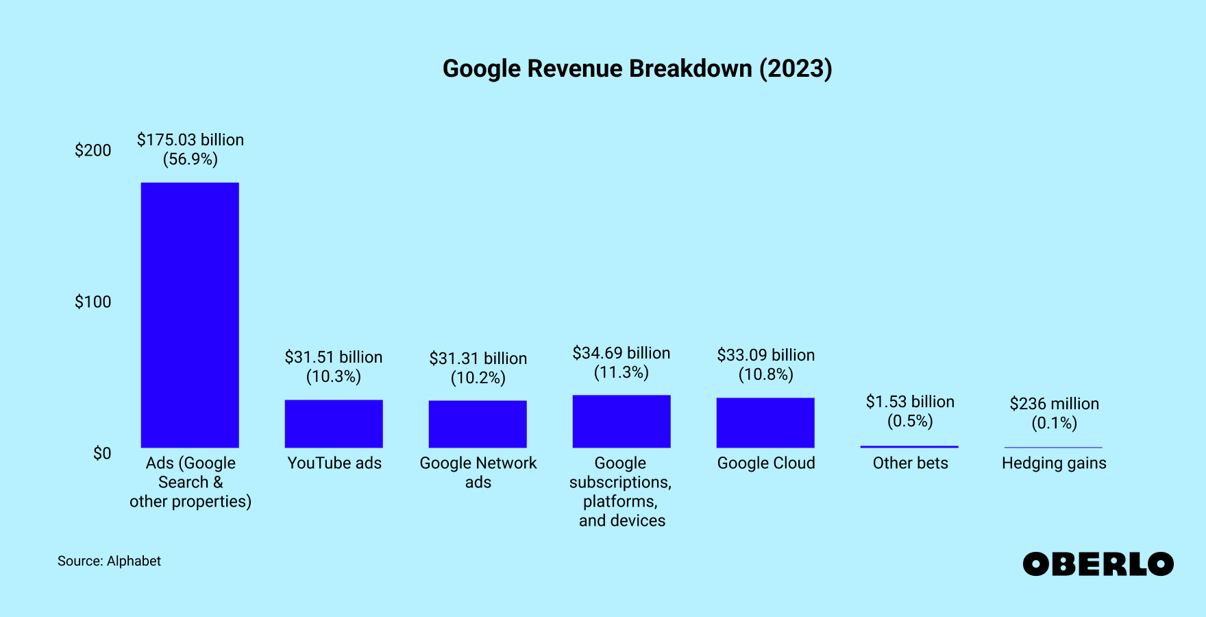 Google Search Advertising Revenue