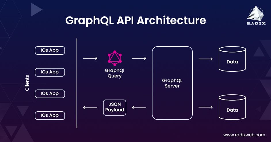 GraphQL_Architecture
