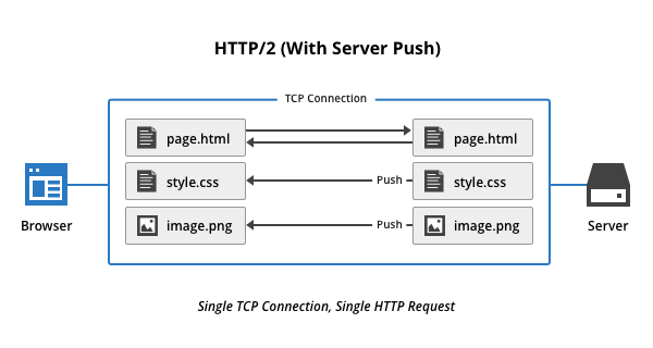 HTTP_3_Server_Push