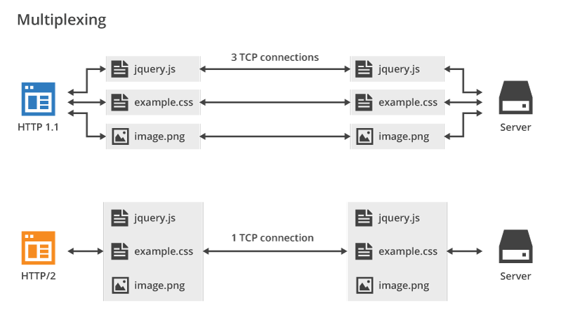 HTTP_Multiplexing