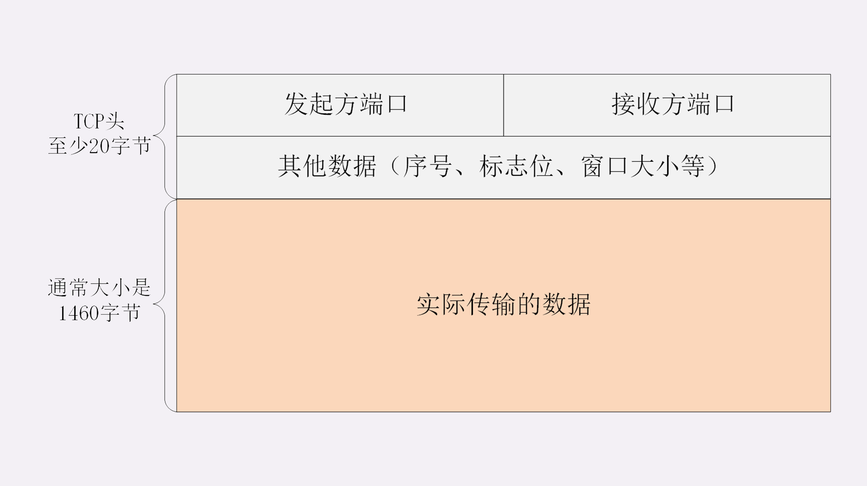 HTTP 头部结构