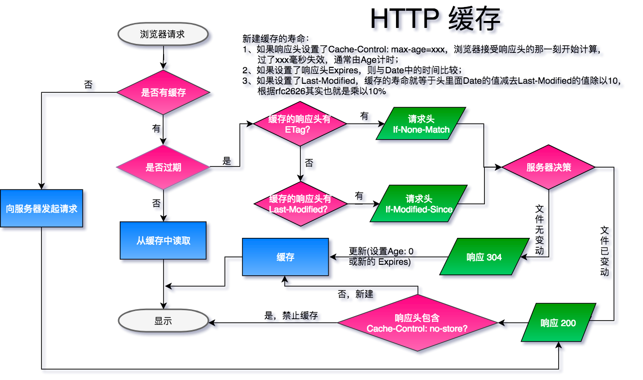 HTTP缓存流程