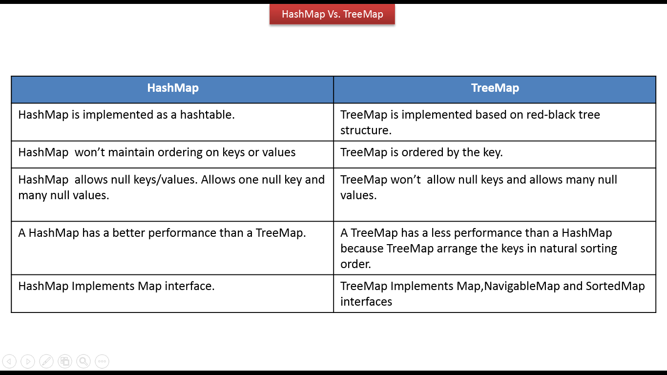HashMap vs TreeMap