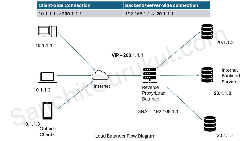 IP Hash Example