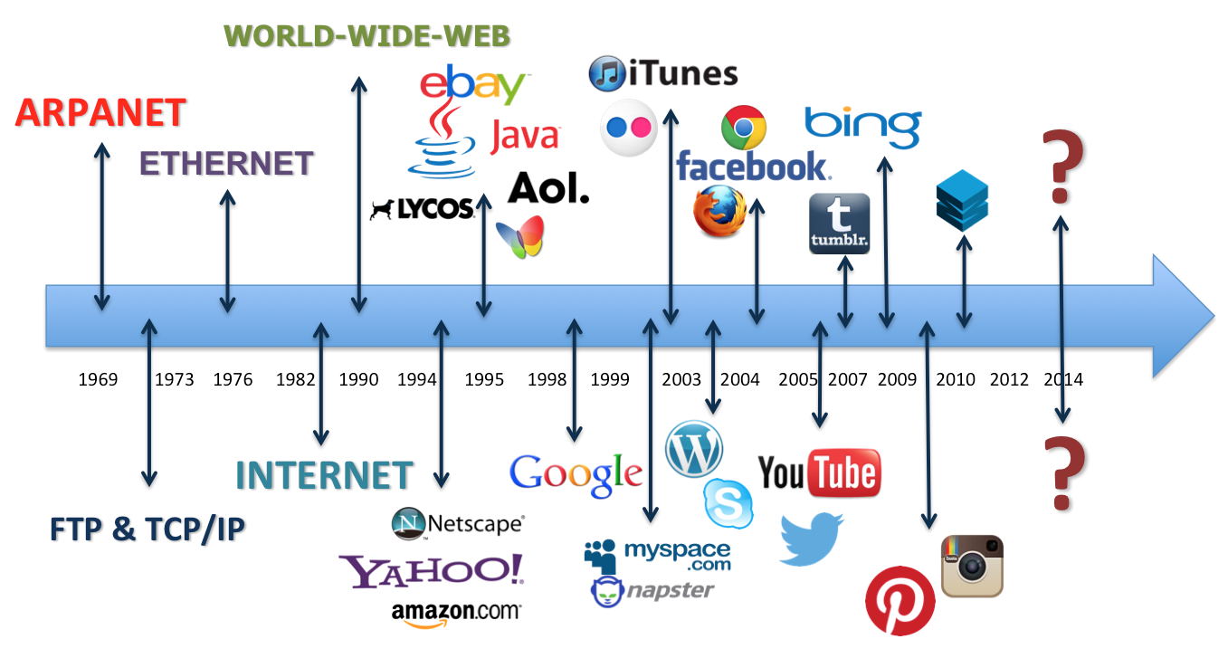 Internet_History